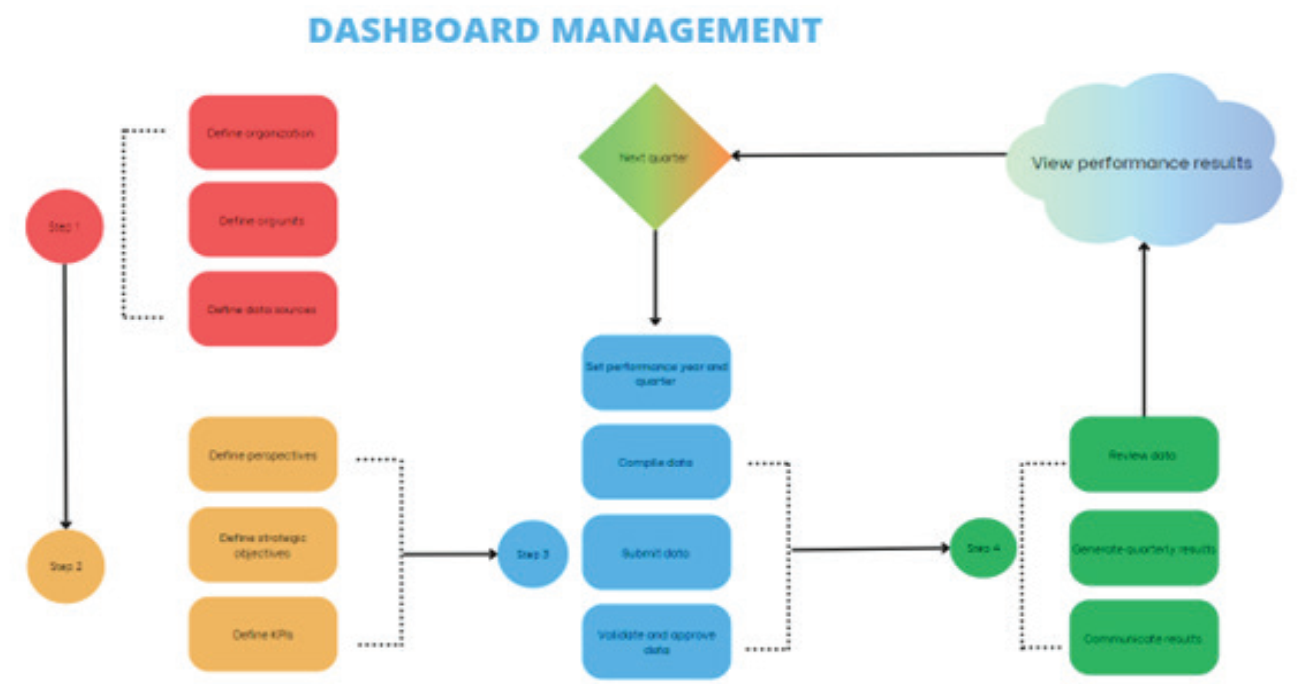 Dashboard Management Steps