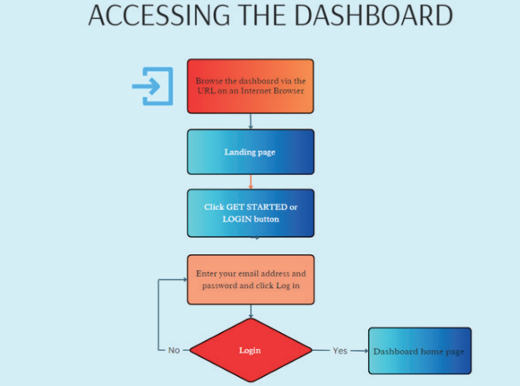 PMD Flowchart Accessing Dashboard