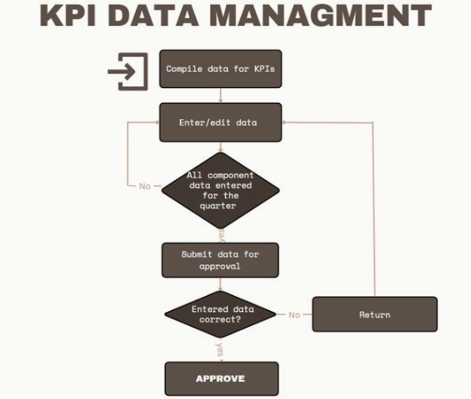 KPI Data Managment Flowchart